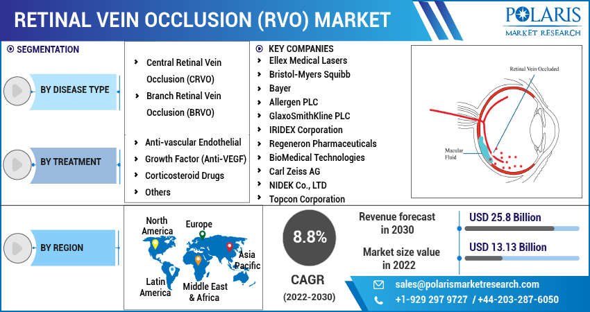 Retinal Vein Occlusion (RVO) Market Share, Size